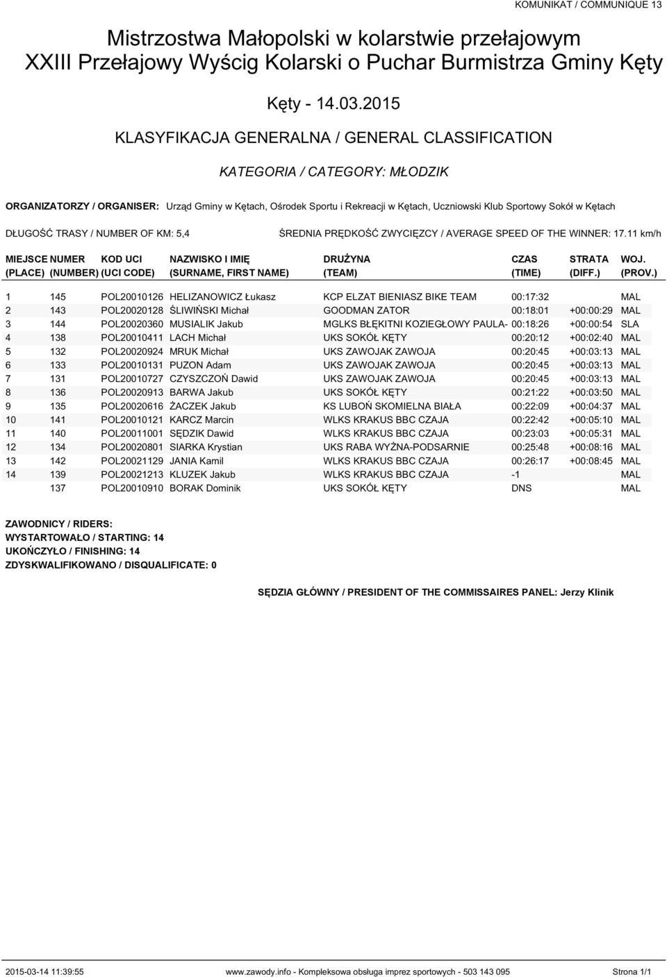 ) 1 145 POL20010126 HELIZANOWICZ Łukasz KCP ELZAT BIENIASZ BIKE TEAM 00:17:32 MAL 2 143 POL20020128 ŚLIWIŃSKI Michał GOODMAN ZATOR 00:18:01 +00:00:29 MAL 3 144 POL20020360 MUSIALIK Jakub MGLKS