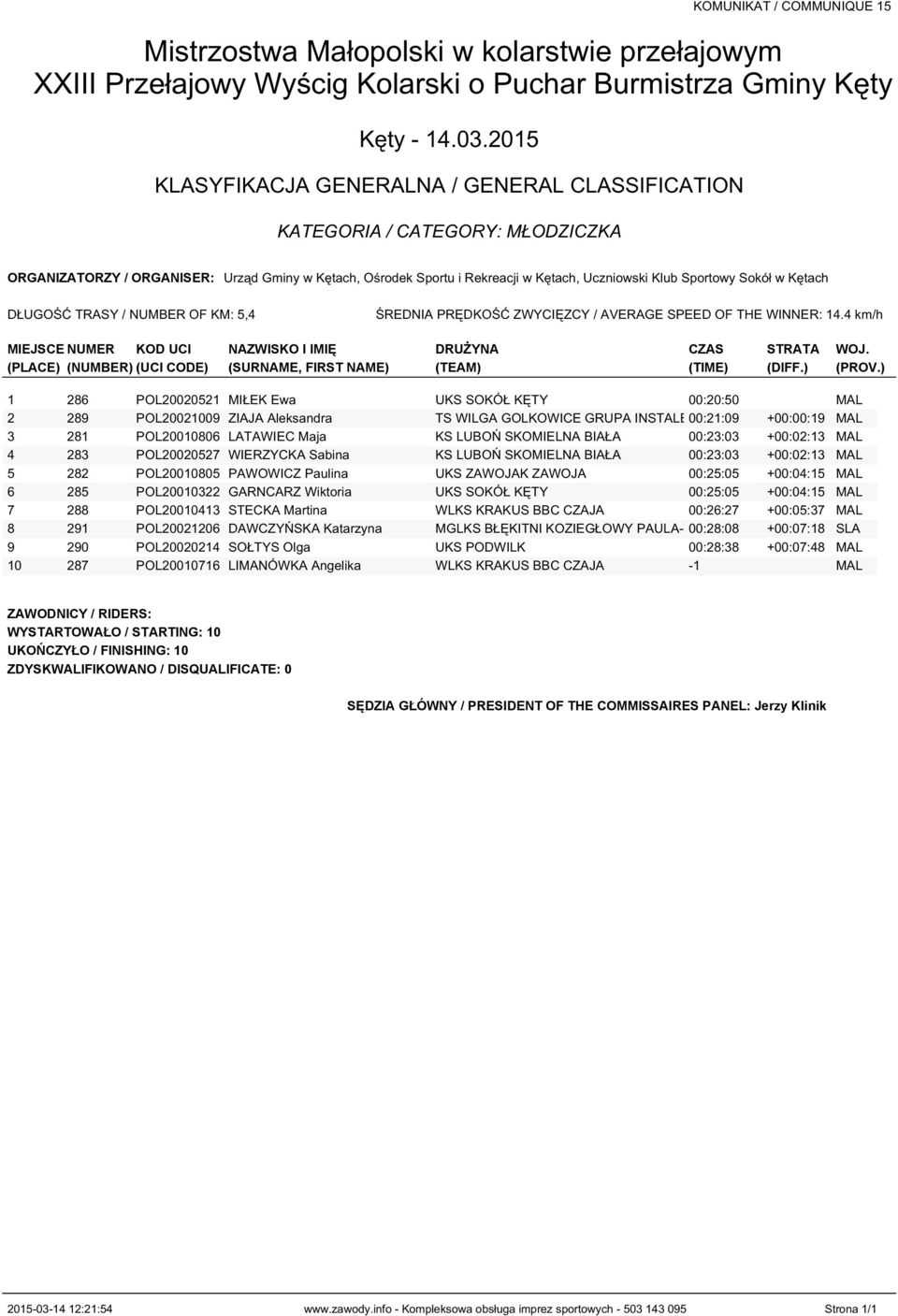 ) 1 286 POL20020521 MIŁEK Ewa UKS SOKÓŁ KĘTY 00:20:50 MAL 2 289 POL20021009 ZIAJA Aleksandra TS WILGA GOLKOWICE GRUPA INSTALBUD 00:21:09 +00:00:19 MAL 3 281 POL20010806 LATAWIEC Maja KS LUBOŃ