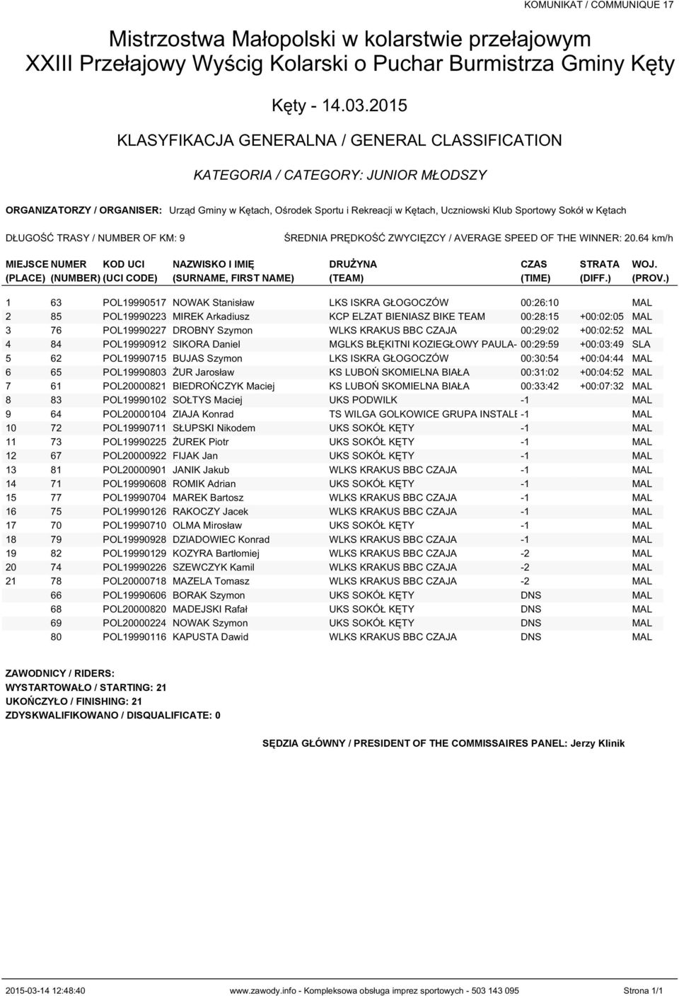 ) 1 63 POL19990517 NOWAK Stanisław LKS ISKRA GŁOGOCZÓW 00:26:10 MAL 2 85 POL19990223 MIREK Arkadiusz KCP ELZAT BIENIASZ BIKE TEAM 00:28:15 +00:02:05 MAL 3 76 POL19990227 DROBNY Szymon WLKS KRAKUS BBC