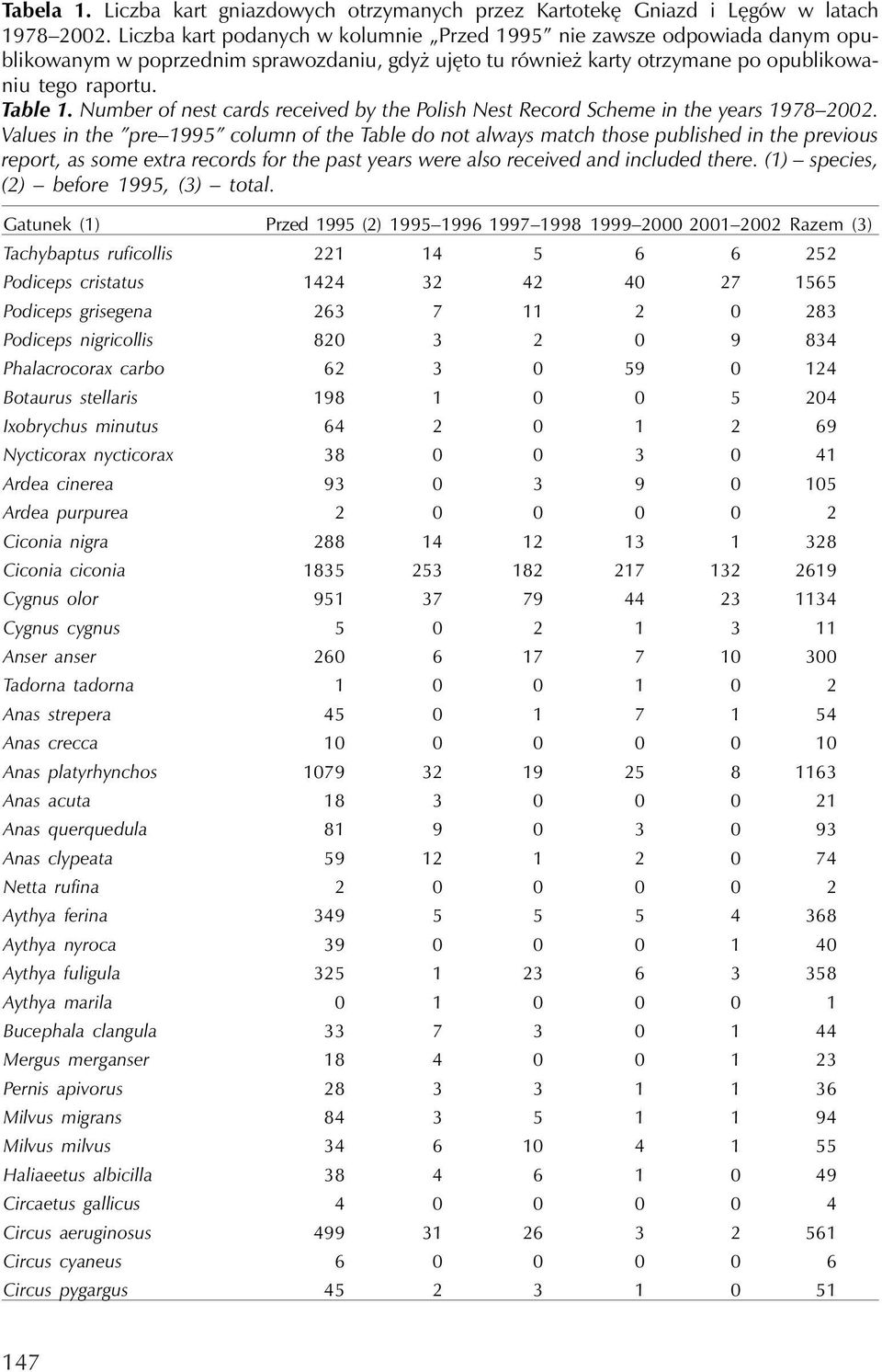 Number of nest cards received bythe Polish Nest Record Scheme in the years 1978 2002.