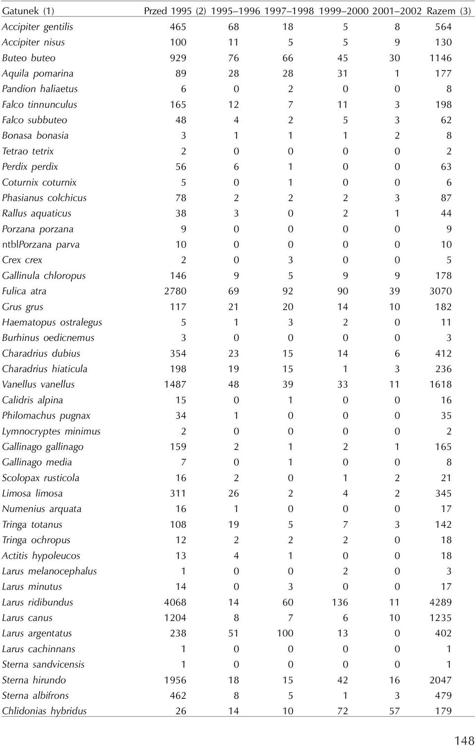 coturnix 5 0 1 0 0 6 Phasianus colchicus 78 2 2 2 3 87 Rallus aquaticus 38 3 0 2 1 44 Porzana porzana 9 0 0 0 0 9 ntblporzana parva 10 0 0 0 0 10 Crex crex 2 0 3 0 0 5 Gallinula chloropus 146 9 5 9 9