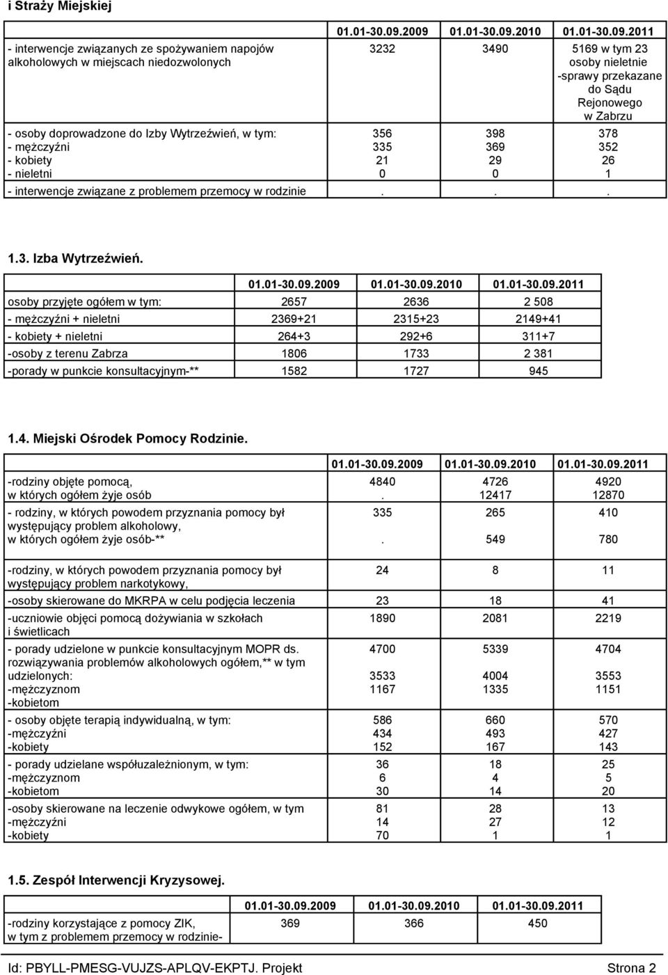 1 13 Izba Wytrzeźwień 0101 30092009 0101 30092010 0101 30092011 osoby przyjęte ogółem w tym: 2657 2636 2 508 mężczyźni + nieletni 2369+21 2315+23 2149+41 kobiety + nieletni 264+3 292+6 311+7 osoby z
