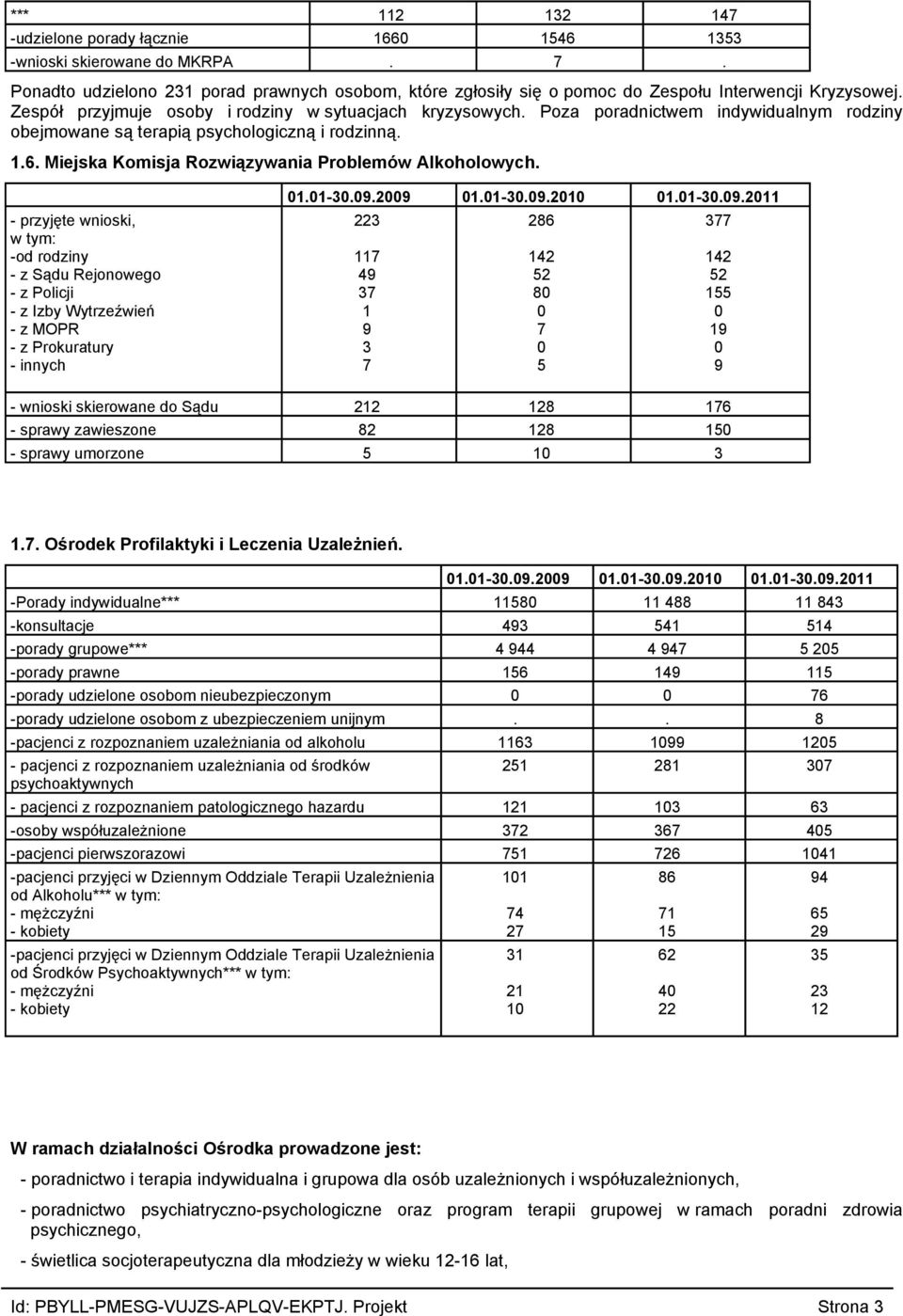 przyjęte wnioski, w tym: od rodziny z Sądu Rejonowego z Policji z Izby Wytrzeźwień z MOPR z Prokuratury innych 0101 30092009 0101 30092010 0101 30092011 223 117 49 37 1 9 3 7 286 142 52 80 0 7 0 5