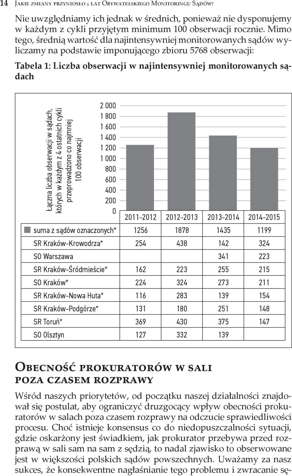 Łączna liczba obserwacji w sądach, których w każdym z 4 ostatnich cykli przeprowadzono co najmniej 100 obserwacji 2 000 1 800 1 600 1 400 1 200 1 000 800 600 400 200 0 2011-2012 2012-2013 2013-2014