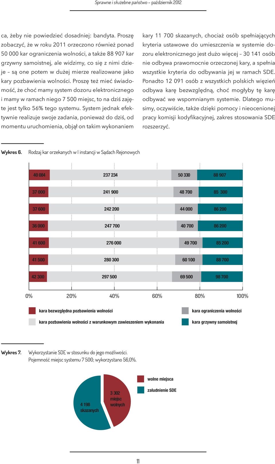 realizowane jako kary pozbawienia wolności. Proszę też mieć świadomość, że choć mamy system dozoru elektronicznego i mamy w ramach niego 7 500 miejsc, to na dziś zajęte jest tylko 56% tego systemu.