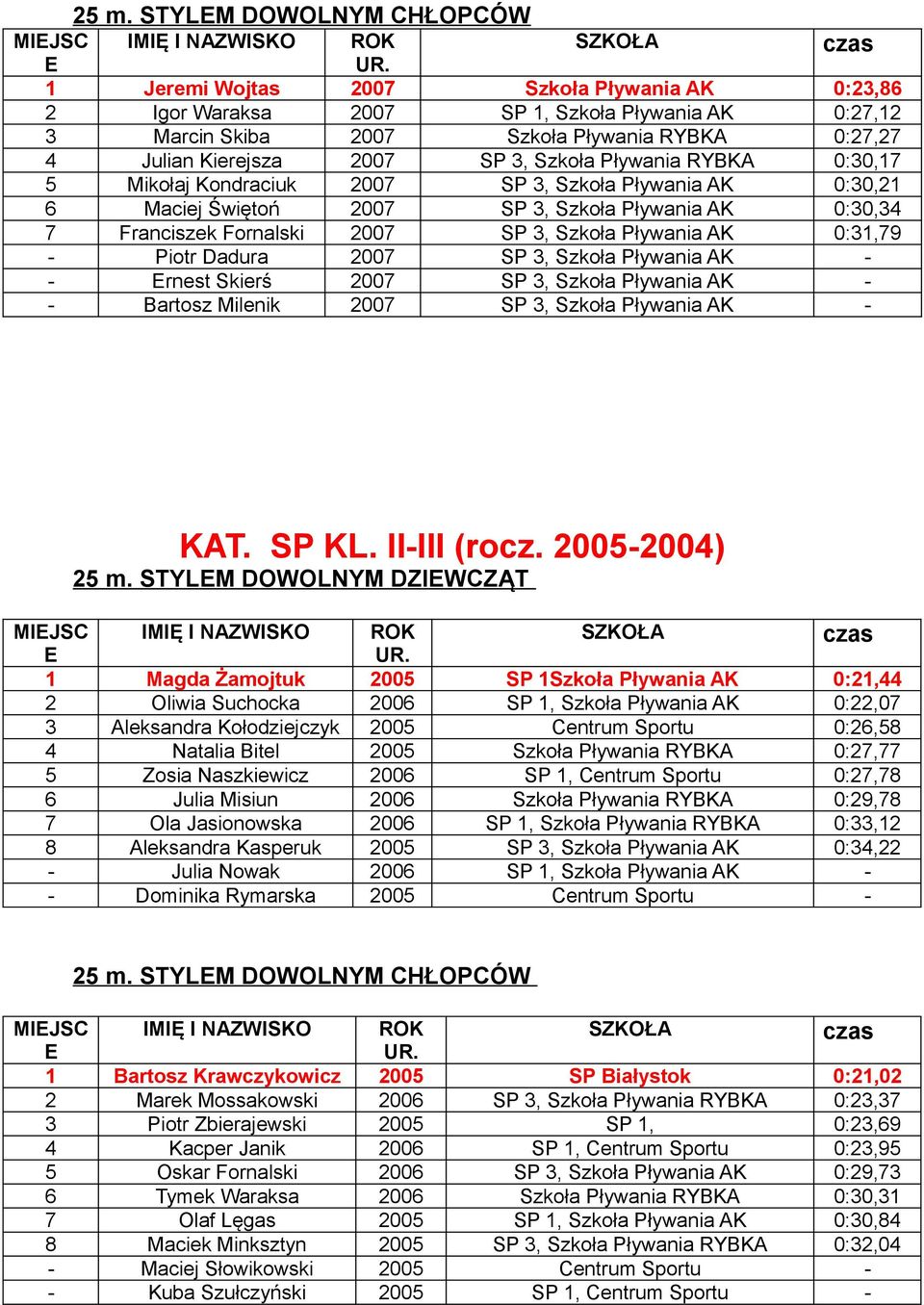 Fornalski 2007 SP 3, Szkoła Pływania AK 0:31,79 - Piotr Dadura 2007 SP 3, Szkoła Pływania AK - - rnest Skierś 2007 SP 3, Szkoła Pływania AK - - Bartosz Milenik 2007 SP 3, Szkoła Pływania AK - KAT.