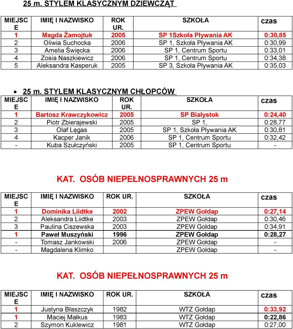 STYLM KLASYCZNYM CHŁOPCÓW MIJSC IMIĘ I NAZWISKO ROK 1 Bartosz Krawczykowicz 2005 SP Białystok 0:24,40 2 Piotr Zbierajewski 2005 SP 1, 0:28,77 3 Olaf Lęgas 2005 SP 1, Szkoła Pływania AK 0:30,81 4