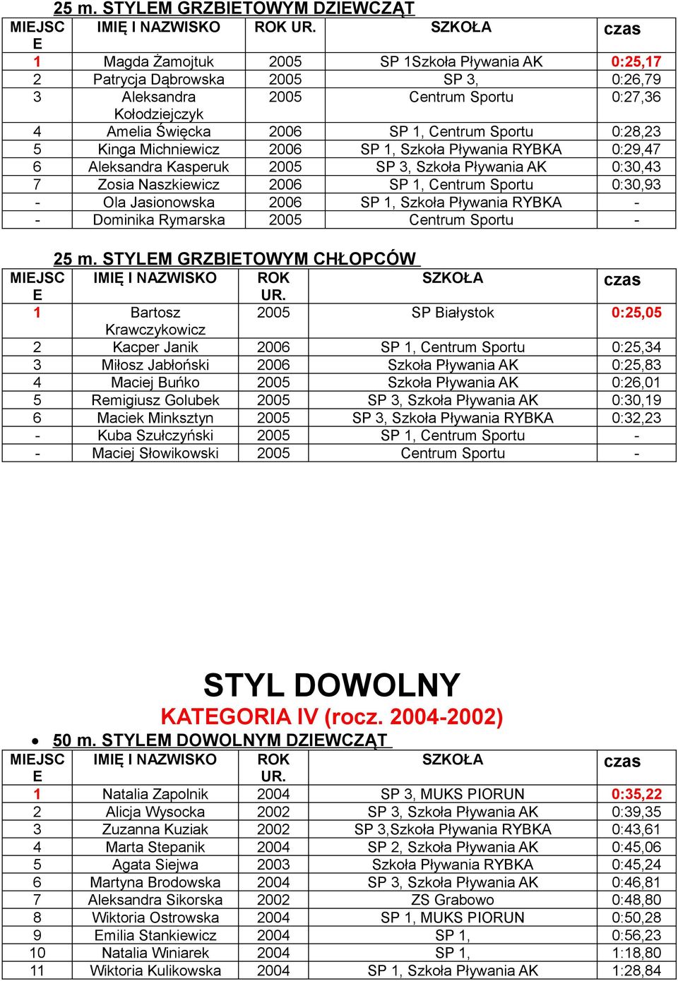 Naszkiewicz 2006 SP 1, Centrum Sportu 0:30,93 - Ola Jasionowska 2006 SP 1, Szkoła Pływania RYBKA - - Dominika Rymarska 2005 Centrum Sportu - 25 m.