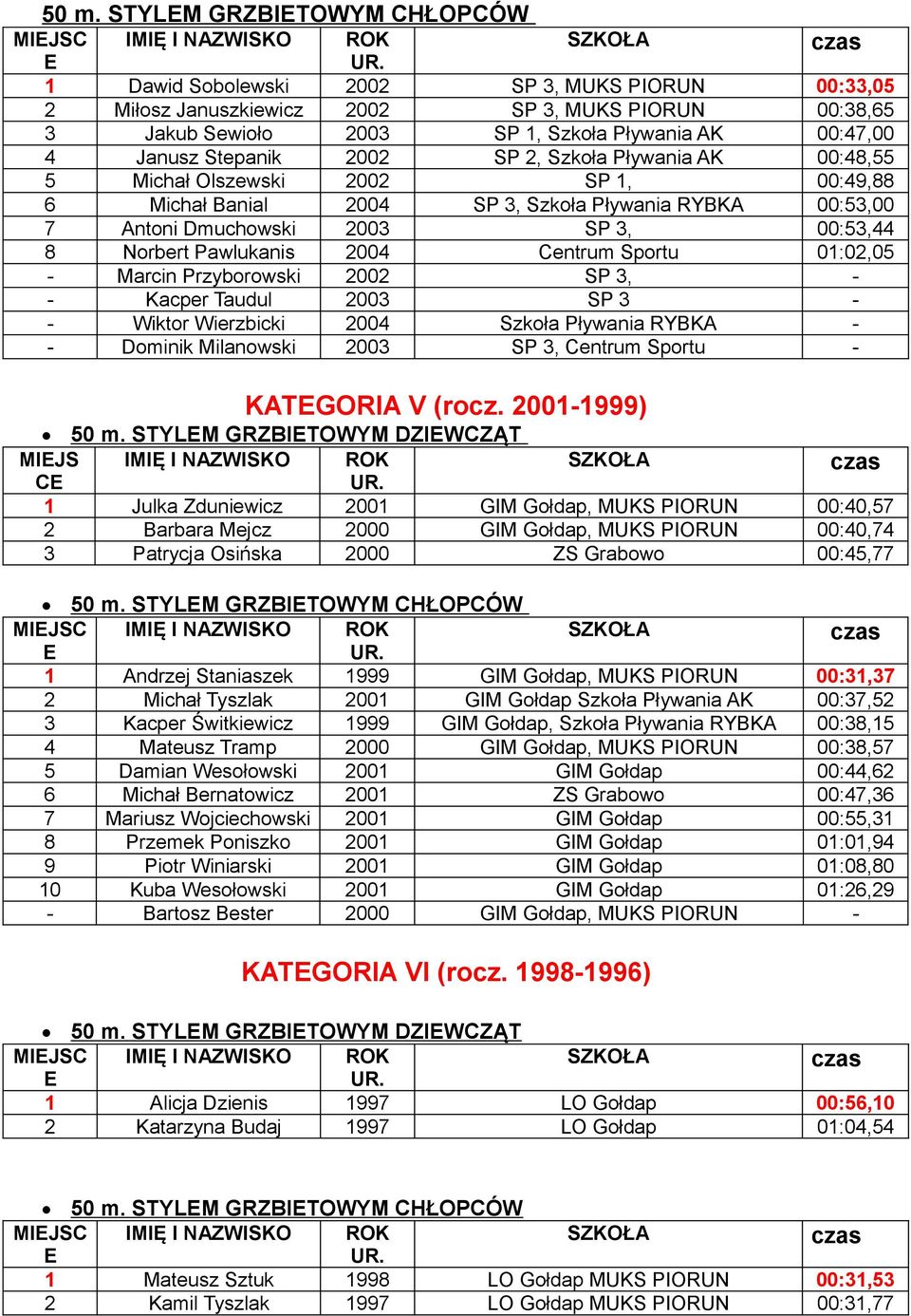 SP 3, 00:53,44 8 Norbert Pawlukanis 2004 Centrum Sportu 01:02,05 - Marcin Przyborowski 2002 SP 3, - - Kacper Taudul 2003 SP 3 - - Wiktor Wierzbicki 2004 Szkoła Pływania RYBKA - - Dominik Milanowski