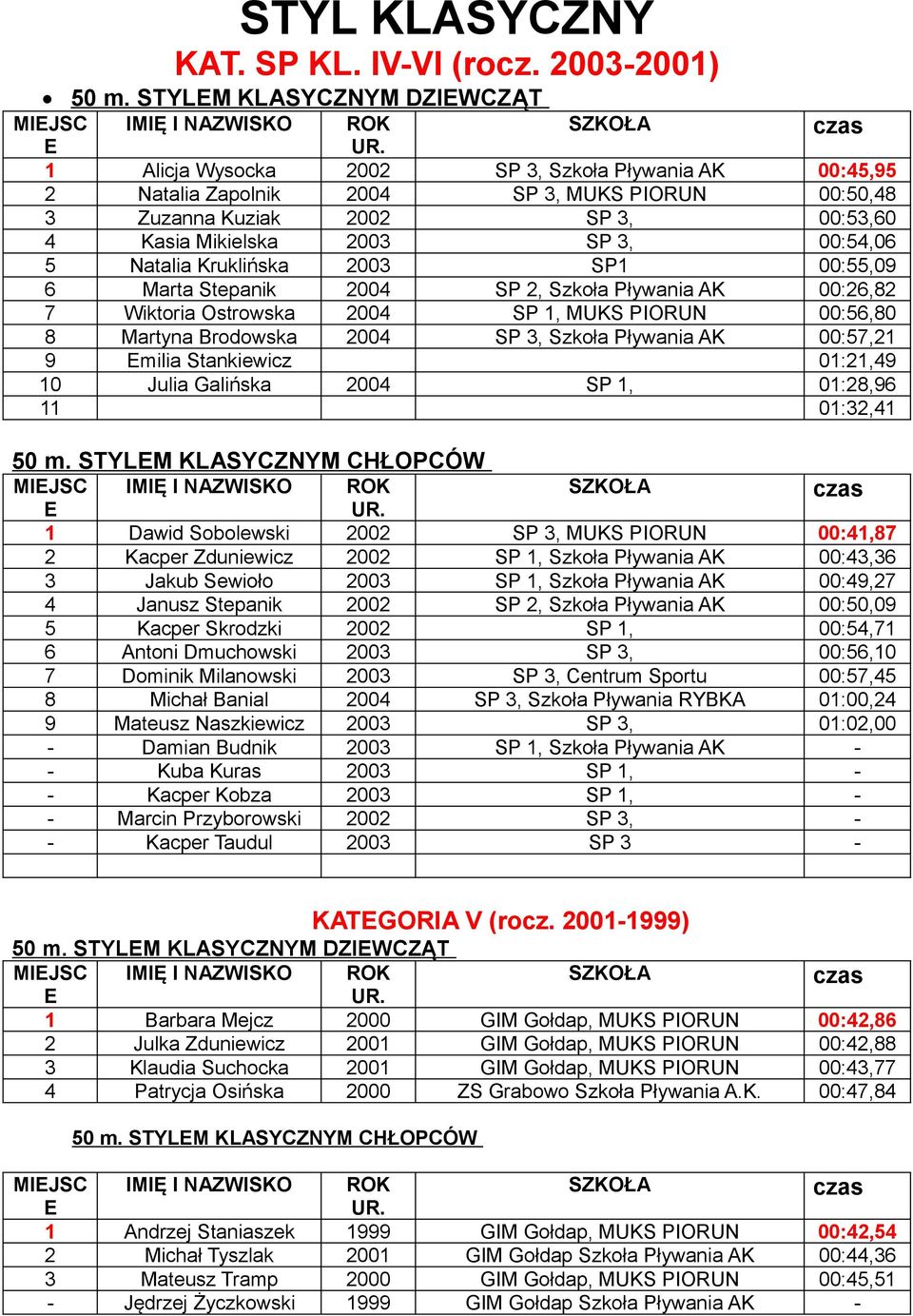 Kasia Mikielska 2003 SP 3, 00:54,06 5 Natalia Kruklińska 2003 SP1 00:55,09 6 Marta Stepanik 2004 SP 2, Szkoła Pływania AK 00:26,82 7 Wiktoria Ostrowska 2004 SP 1, MUKS PIORUN 00:56,80 8 Martyna