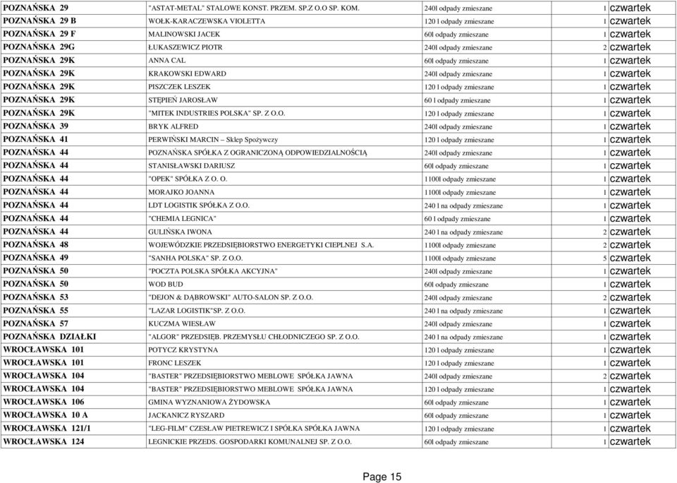 PIOTR 240l odpady zmieszane 2 czwartek POZNAŃSKA 29K ANNA CAL 60l odpady zmieszane 1 czwartek POZNAŃSKA 29K KRAKOWSKI EDWARD 240l odpady zmieszane 1 czwartek POZNAŃSKA 29K PISZCZEK LESZEK 120 l