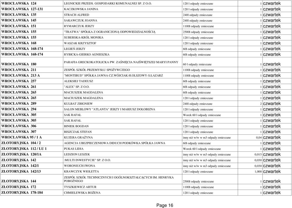 OGRANICZONĄ ODPOWIEDZIALNOŚCIĄ 2500l odpady zmieszane 1 czwartek WROCŁAWSKA 155 SUBERSKA-KRÓL MONIKA 120 l odpady zmieszane 1 czwartek WROCŁAWSKA 168 WASZAK KRZYSZTOF 120 l odpady zmieszane 1