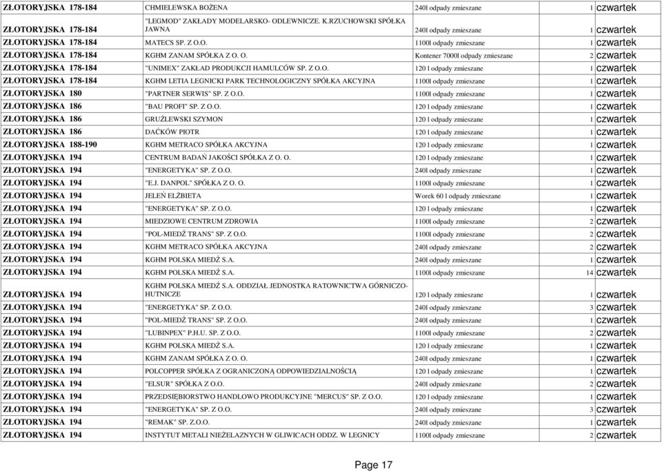 O. 1100l odpady zmieszane 1 czwartek ZŁOTORYJSKA 178-184 KGHM ZANAM SPÓŁKA Z O. O. Kontener 7000l odpady zmieszane 2 czwartek ZŁOTORYJSKA 178-184 "UNIMEX" ZAKŁAD PRODUKCJI HAMULCÓW SP. Z O.O. 120 l odpady zmieszane 1 czwartek ZŁOTORYJSKA 178-184 KGHM LETIA LEGNICKI PARK TECHNOLOGICZNY SPÓŁKA AKCYJNA 1100l odpady zmieszane 1 czwartek ZŁOTORYJSKA 180 "PARTNER SERWIS" SP.