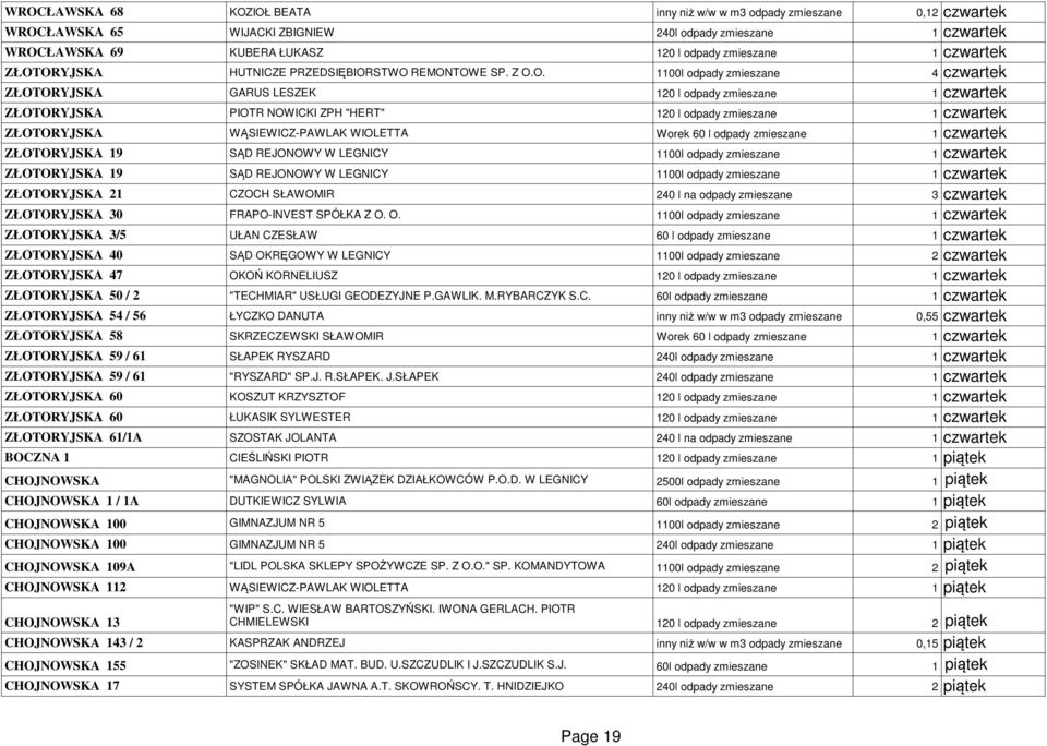 ORYJSKA HUTNICZE PRZEDSIĘBIORSTWO REMONTOWE SP. Z O.O. 1100l odpady zmieszane 4 ORYJSKA GARUS LESZEK 120 l odpady zmieszane 1 ORYJSKA PIOTR NOWICKI ZPH "HERT" 120 l odpady zmieszane 1 ORYJSKA