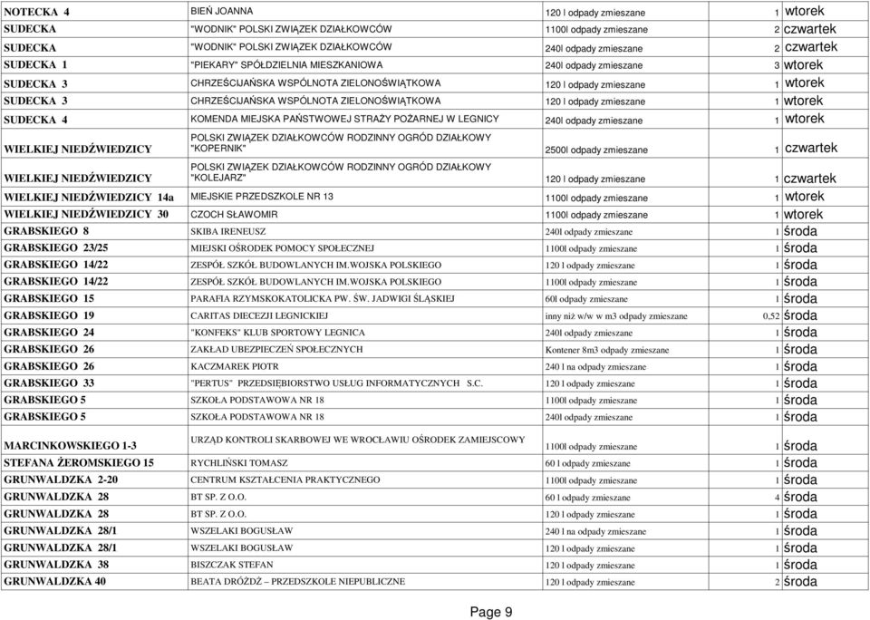 WSPÓLNOTA ZIELONOŚWIĄTKOWA 120 l odpady zmieszane 1 wtorek SUDECKA 4 KOMENDA MIEJSKA PAŃSTWOWEJ STRAŻY POŻARNEJ W LEGNICY 240l odpady zmieszane 1 wtorek POLSKI ZWIĄZEK DZIAŁKOWCÓW RODZINNY OGRÓD