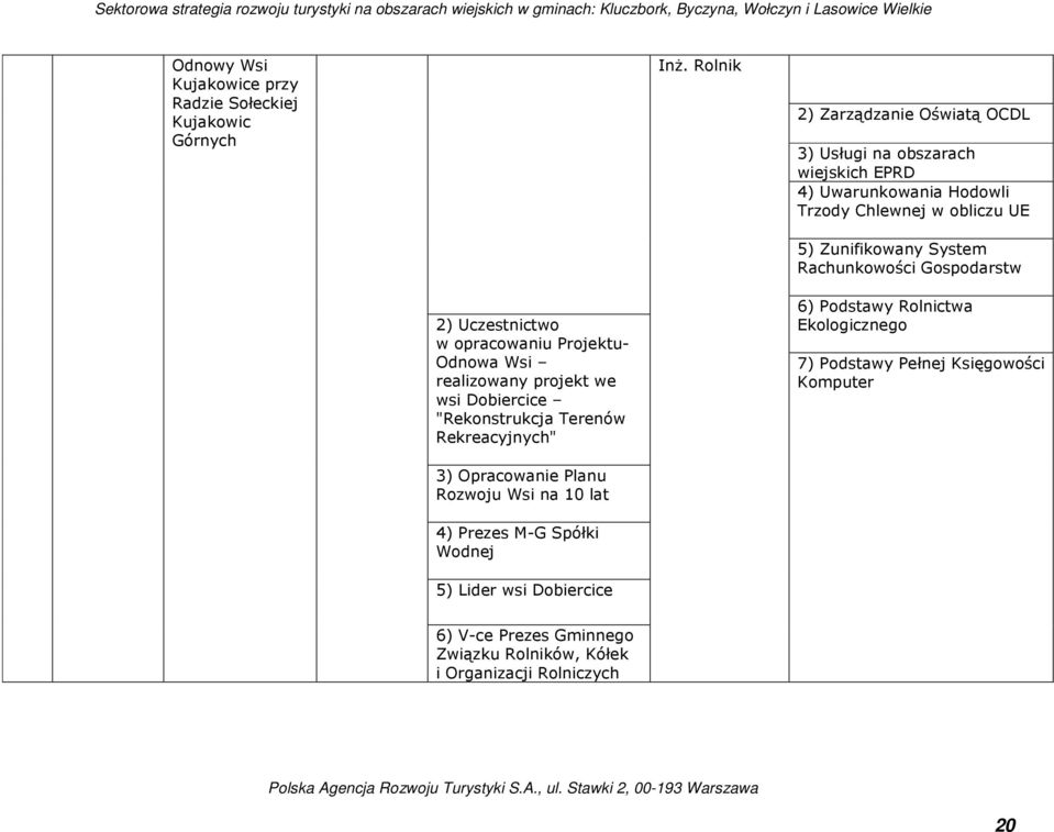 Gospodarstw 2) Uczestnictwo w opracowaniu Projektu- Odnowa Wsi realizowany projekt we wsi Dobiercice "Rekonstrukcja Terenów Rekreacyjnych" 6) Podstawy Rolnictwa