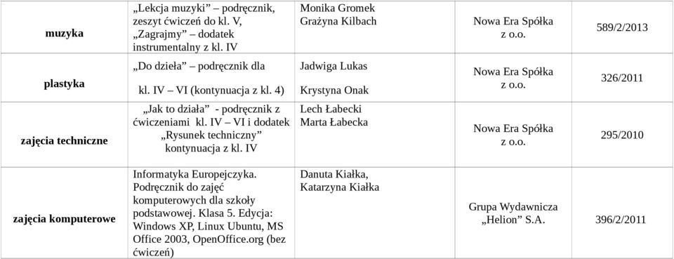 4) Jadwiga Lukas Krystyna Onak 326/2011 zajęcia techniczne Jak to działa - podręcznik z ćwiczeniami kl. IV VI i dodatek Rysunek techniczny kontynuacja z kl.