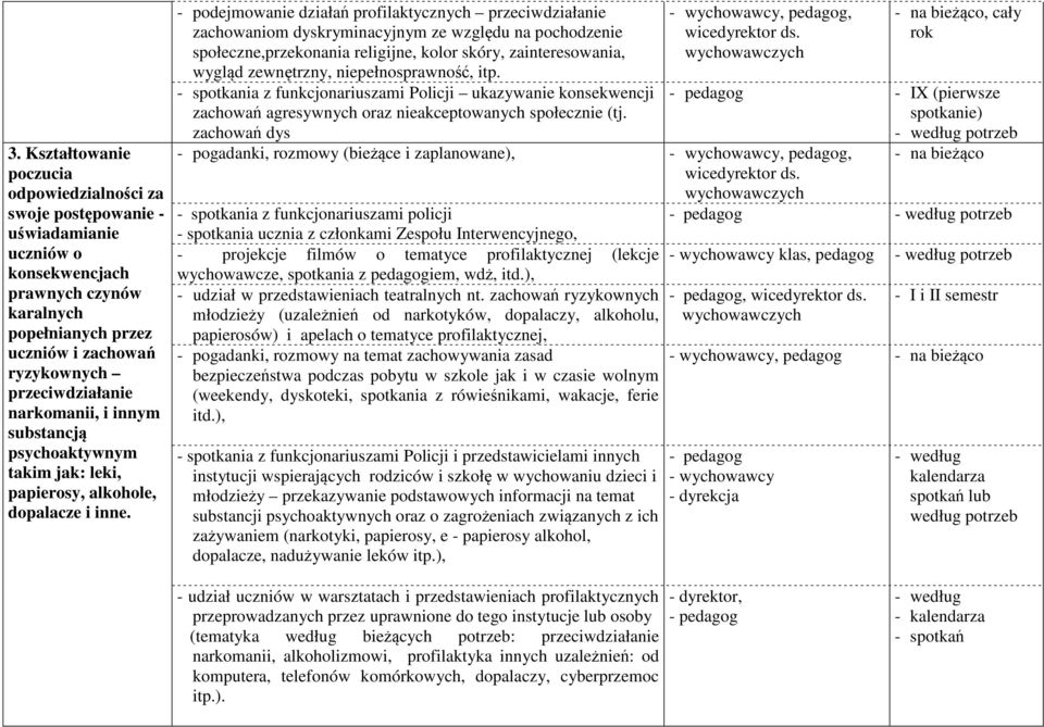 - podejmowanie działań profilaktycznych przeciwdziałanie zachowaniom dyskryminacyjnym ze względu na pochodzenie społeczne,przekonania religijne, kolor skóry, zainteresowania, wygląd zewnętrzny,