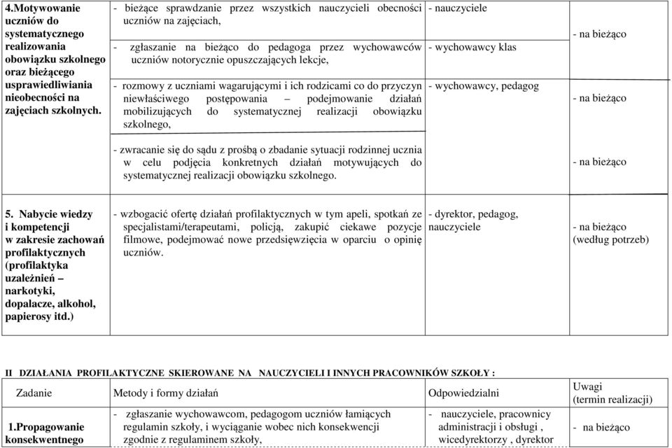 uczniami wagarującymi i ich rodzicami co do przyczyn niewłaściwego postępowania podejmowanie działań mobilizujących do systematycznej realizacji obowiązku szkolnego, - nauczyciele - wychowawcy klas -