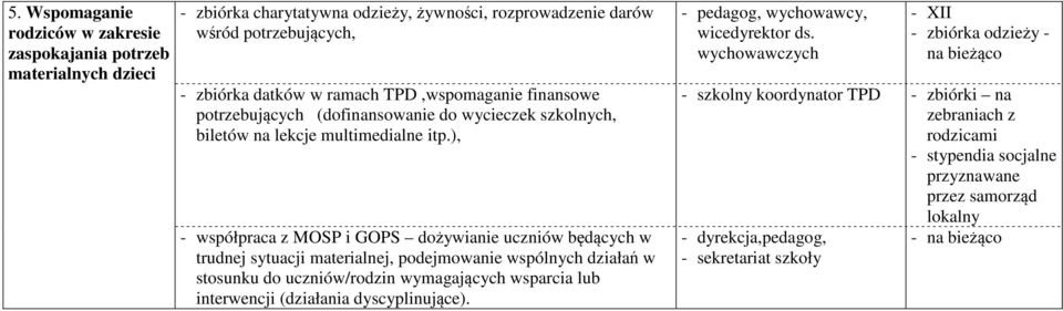 ), - współpraca z MOSP i GOPS dożywianie uczniów będących w trudnej sytuacji materialnej, podejmowanie wspólnych działań w stosunku do uczniów/rodzin wymagających wsparcia lub