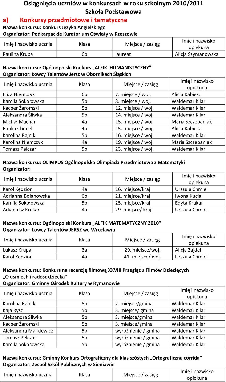 miejsce / woj. Alicja Kabiesz Kamila Sokołowska 5b 8. miejsce / woj. Kacper Żaromski 5b 12. miejsce / woj. Aleksandra Śliwka 5b 14. miejsce / woj. Michał Macnar 4a 15. miejsce / woj. Maria Szczepaniak Emilia Chmiel 4b 15.