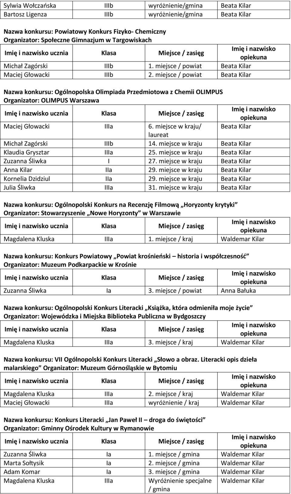 miejsce / Beata Kilar Nazwa konkursu: Ogólnopolska Olimpiada Przedmiotowa z Chemii OLIMPUS Organizator: OLIMPUS Warszawa ucznia Klasa Miejsce / zasięg Maciej Głowacki IIIa 6.