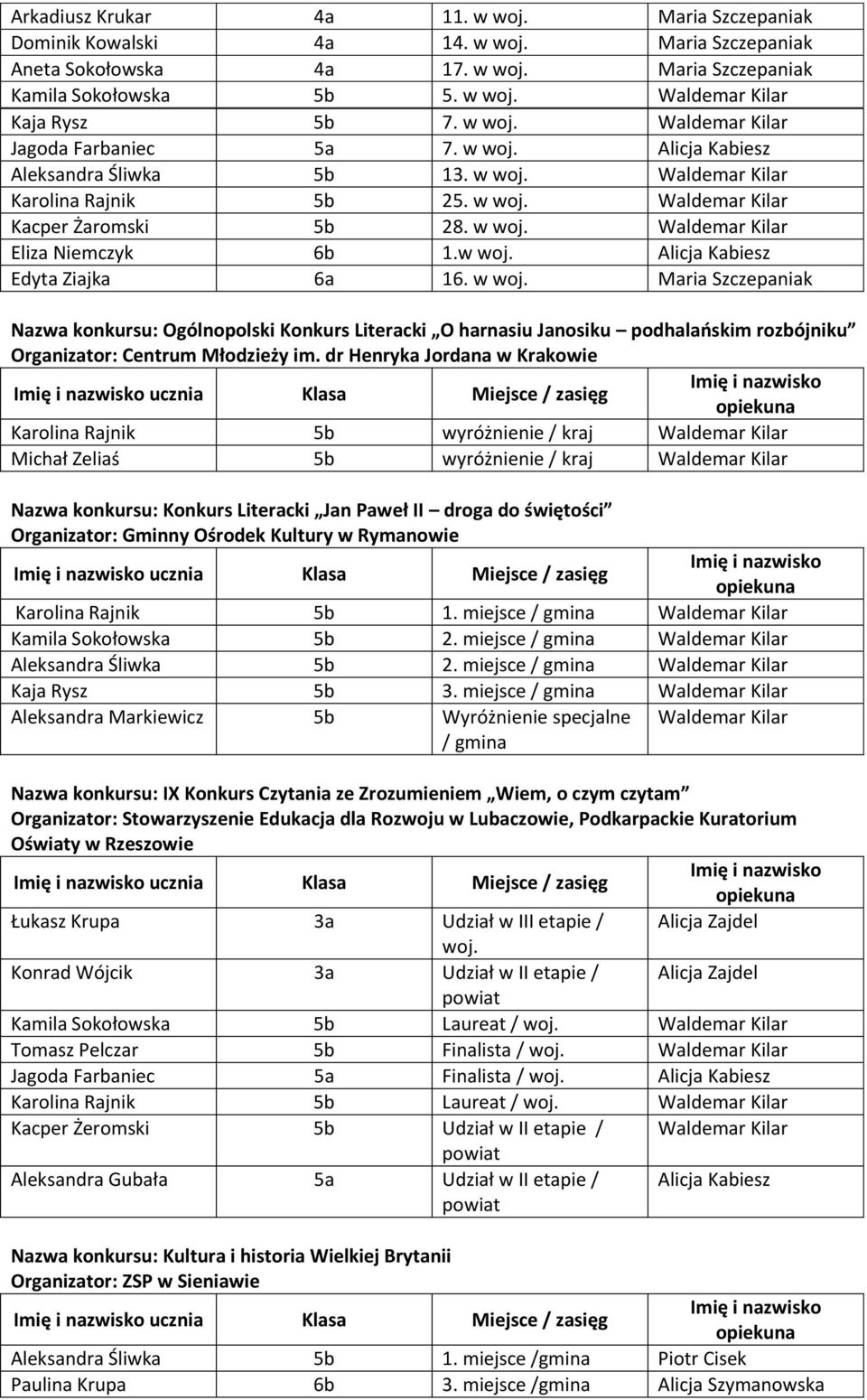 dr Henryka Jordana w Krakowie ucznia Klasa Miejsce / zasięg Karolina Rajnik 5b wyróżnienie / kraj Michał Zeliaś 5b wyróżnienie / kraj Nazwa konkursu: Konkurs Literacki Jan Paweł II droga do świętości