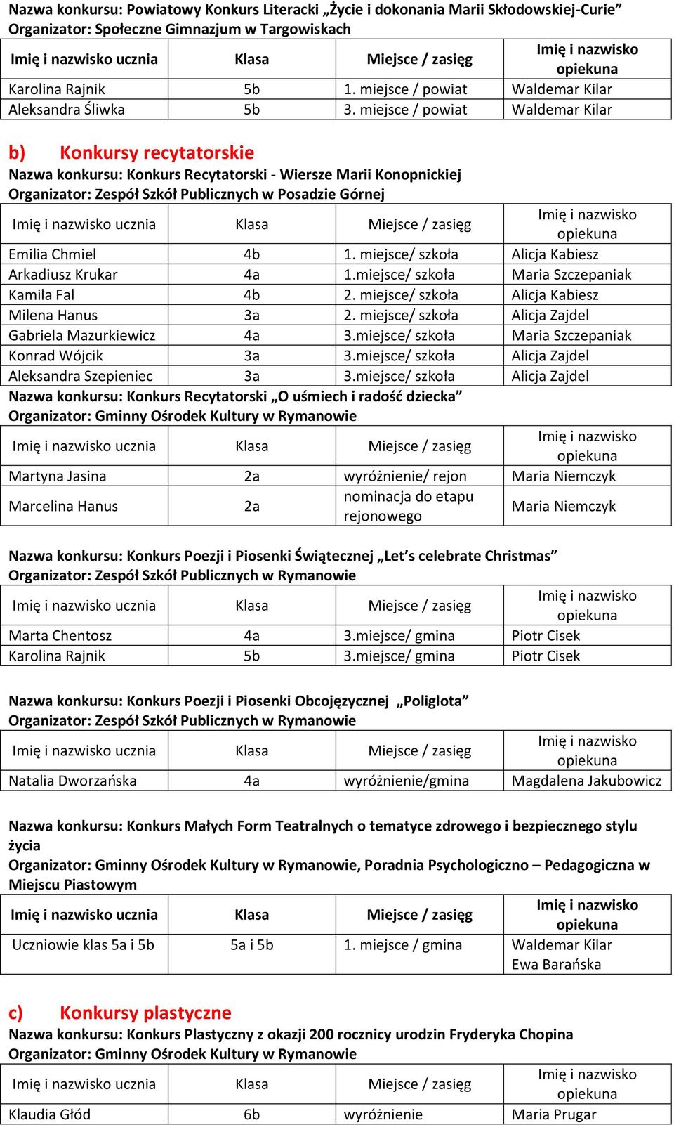 miejsce / b) Konkursy recytatorskie Nazwa konkursu: Konkurs Recytatorski - Wiersze Marii Konopnickiej Organizator: Zespół Szkół Publicznych w Posadzie Górnej ucznia Klasa Miejsce / zasięg Emilia