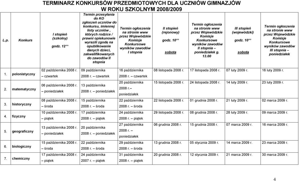 stopnia Termin ogłoszenia na stronie www przez Wojewódzkie Komisje Konkursowe wyników zawodów I stopnia II stopień (rejonowy) godz.