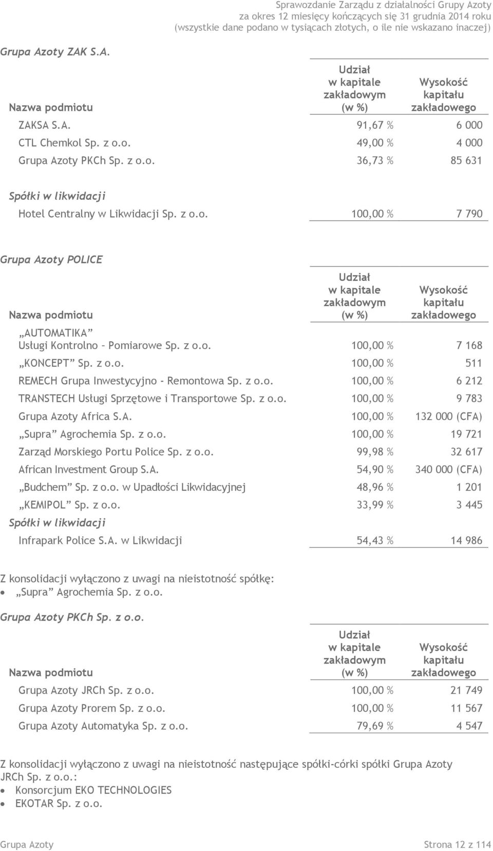 z o.o. 100,00 % 7 168 KONCEPT Sp. z o.o. 100,00 % 511 REMECH Grupa Inwestycyjno - Remontowa Sp. z o.o. 100,00 % 6 212 TRANSTECH Usługi Sprzętowe i Transportowe Sp. z o.o. 100,00 % 9 783 Grupa Azoty Africa S.
