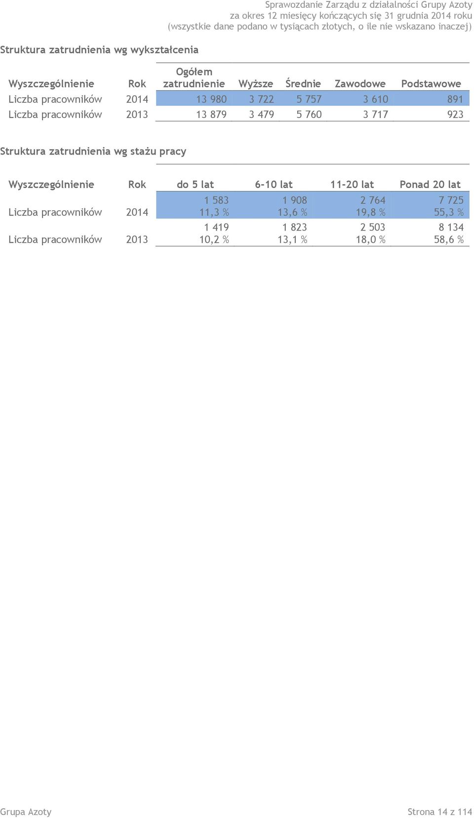 Struktura zatrudnienia wg stażu pracy Wyszczególnienie Rok do 5 lat 6-10 lat 11-20 lat Ponad 20 lat Liczba pracowników 2014 Liczba