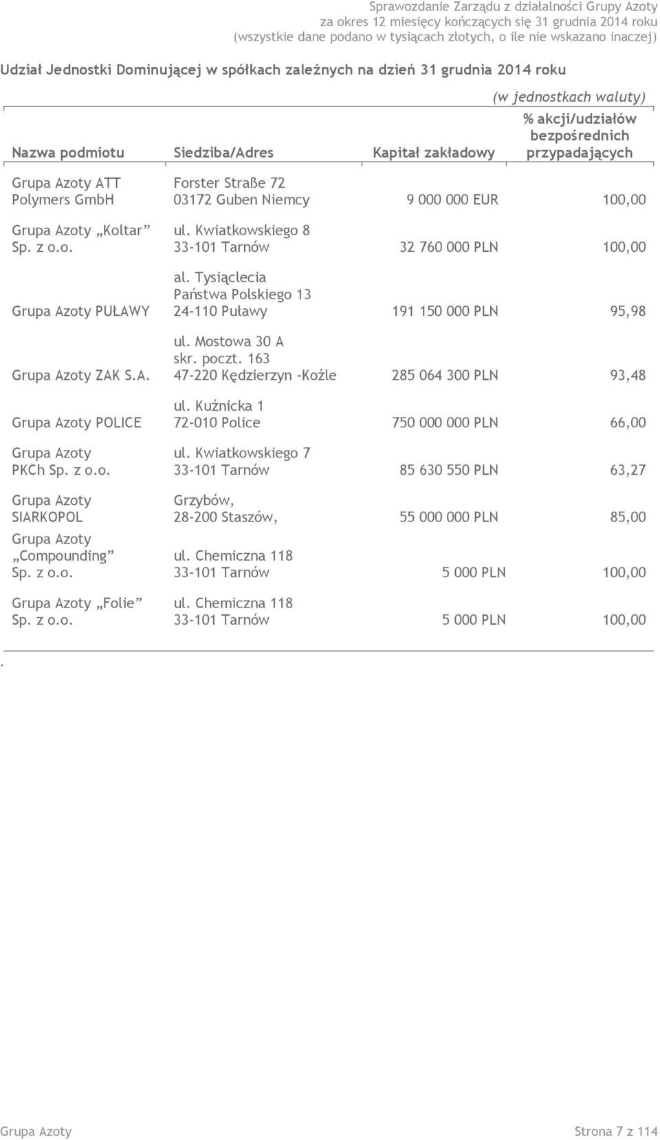 z o.o. Grupa Azoty Folie Sp. z o.o. Forster Straße 72 03172 Guben Niemcy 9 000 000 EUR 100,00 ul. Kwiatkowskiego 8 33-101 Tarnów 32 760 000 PLN 100,00 al.
