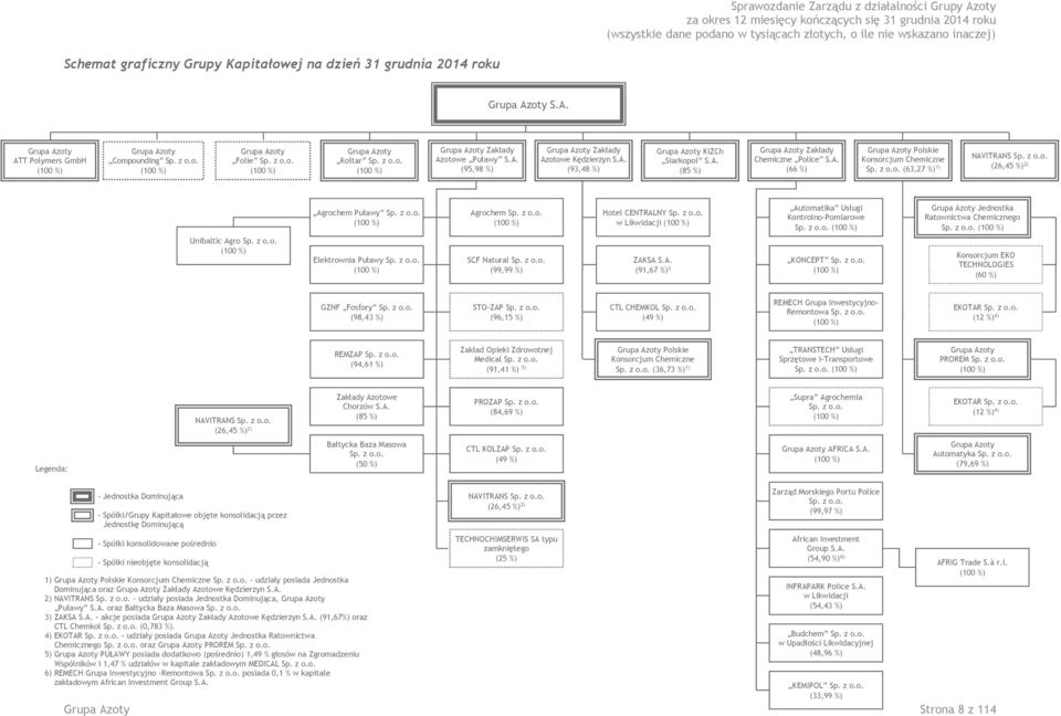 z o.o. (63,27 %) 1) NAVITRANS Sp. z o.o. (26,45 %) 2) Unibaltic Agro Sp. z o.o. (100 %) Agrochem Puławy Sp. z o.o. (100 %) Elektrownia Puławy Sp. z o.o. (100 %) Agrochem Sp. z o.o. (100 %) SCF Natural Sp.