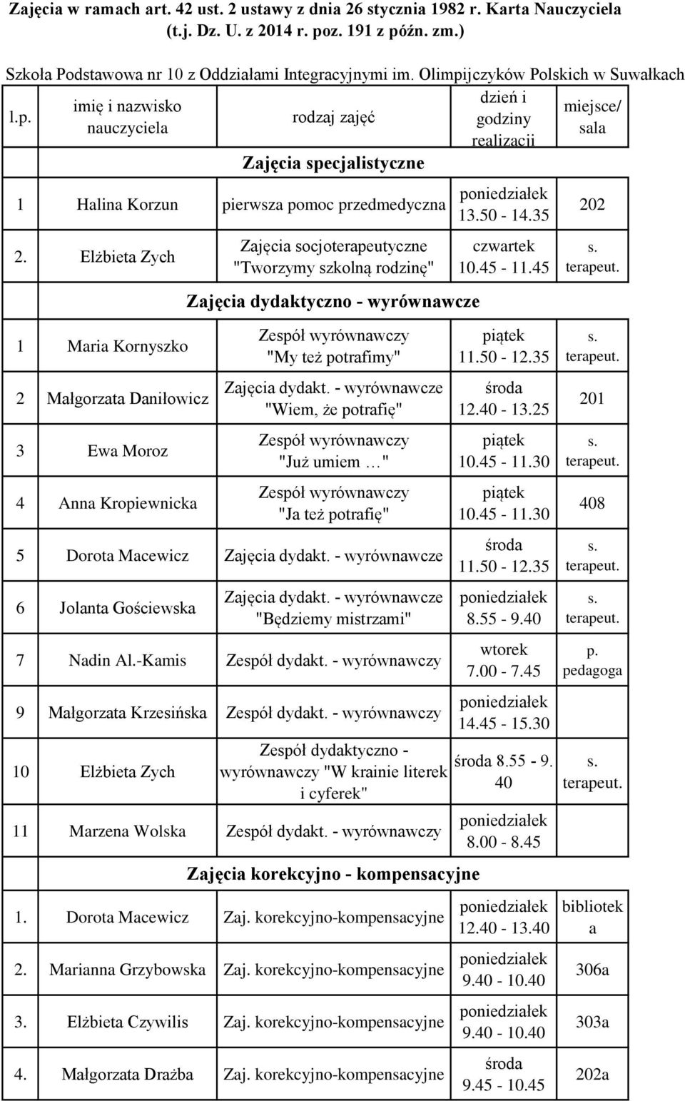 Elżbiet Zych 1 Mri Kornyszko 2 Młgorzt Dniłowicz 3 Ew Moroz 4 Ann Kropiewnick Zjęci socjoterpeutyczne "Tworzymy szkolną rodzinę" Zespół wyrównwczy "My też potrfimy" Zjęci dydkt.