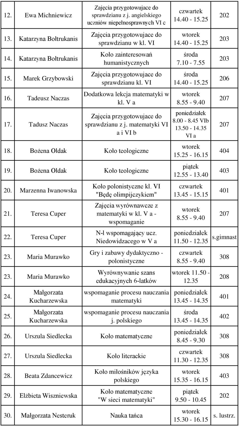 mtemtyki VI i VI b 18. Bożen Ołdk Koło teologiczne 19. Bożen Ołdk Koło teologiczne 20. Mrzenn Iwnowsk 21. Teres Cuper 22. Teres Cuper 23. Mri Murwko 23. Mri Murwko 24. 25.