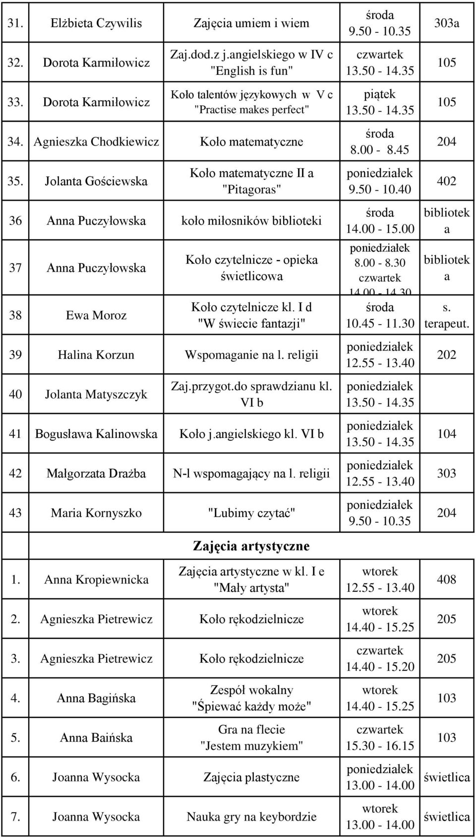 Jolnt Gościewsk Koło mtemtyczne II "Pitgors" 36 Ann Puczyłowsk koło miłosników i 37 Ann Puczyłowsk 38 Ew Moroz Koło czytelnicze - opiek świetlicow Koło czytelnicze kl.