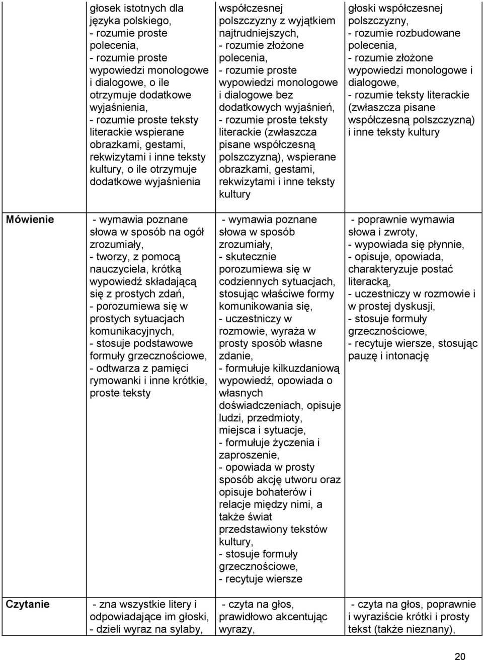 proste wypowiedzi monologowe i dialogowe bez dodatkowych wyjaśnień, - rozumie proste teksty literackie (zwłaszcza pisane współczesną polszczyzną), wspierane obrazkami, gestami, rekwizytami i inne