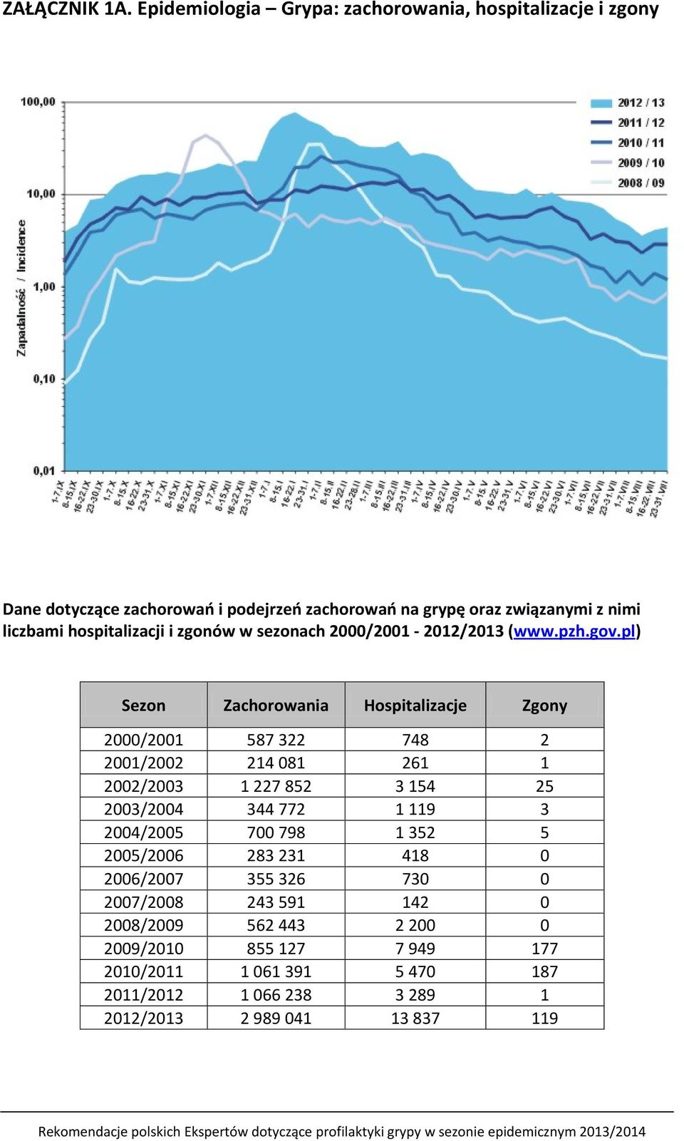 hospitalizacji i zgonów w sezonach 2000/2001-2012/2013 (www.pzh.gov.