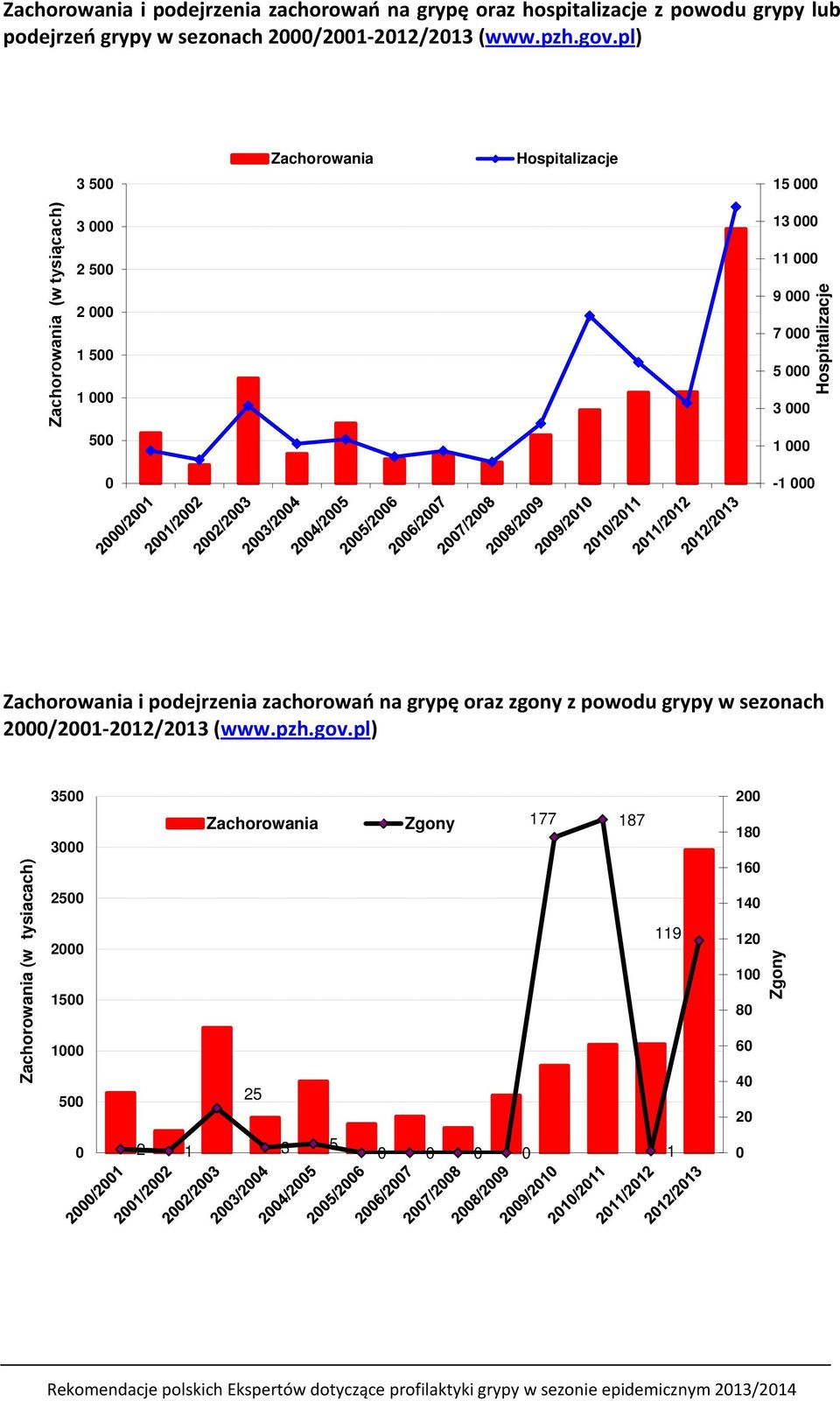 000-1 000 Hospitalizacje Zachorowania i podejrzenia zachorowań na grypę oraz zgony z powodu grypy w sezonach 2000/2001-2012/2013 (www.pzh.gov.