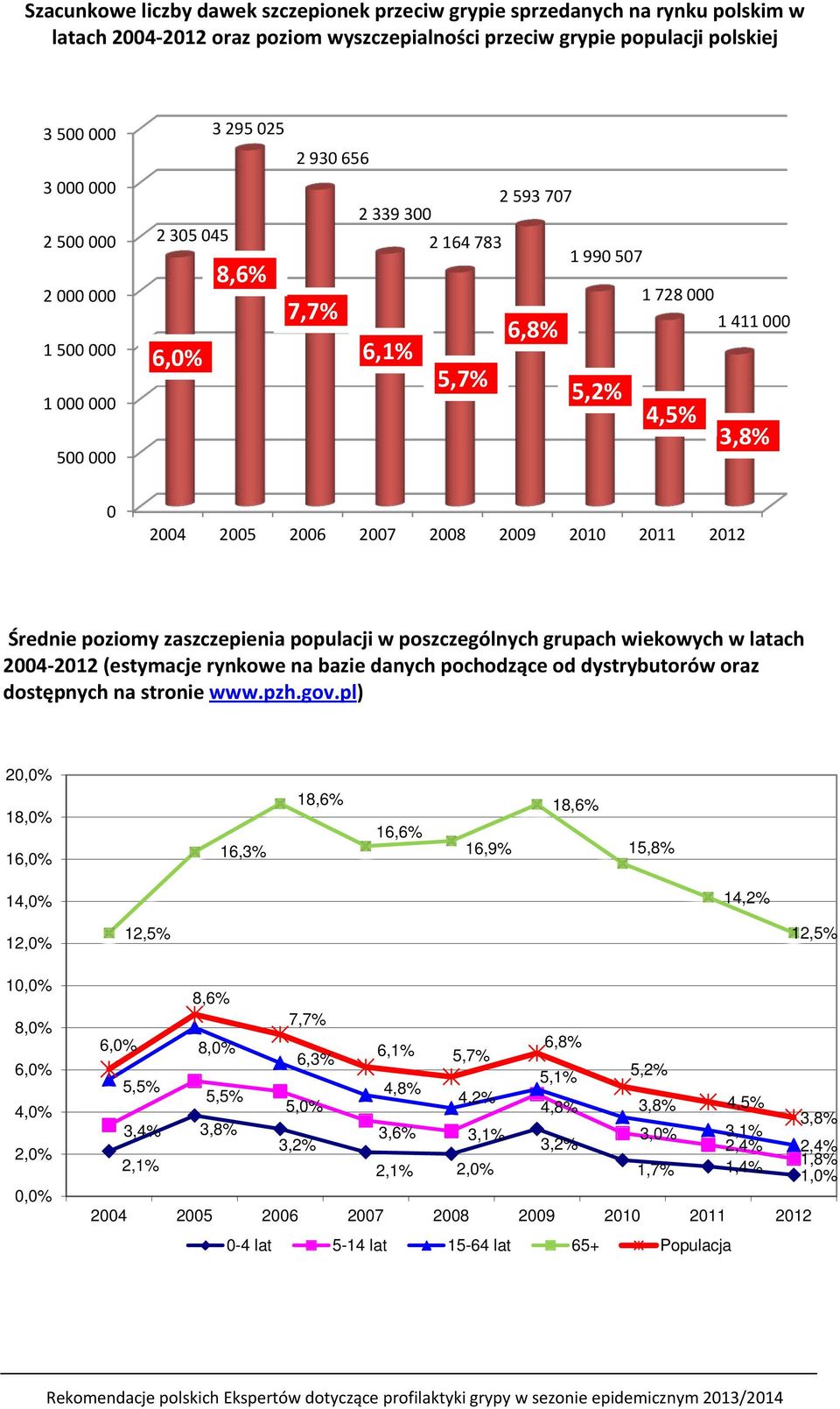 2010 2011 2012 Średnie poziomy zaszczepienia populacji w poszczególnych grupach wiekowych w latach 2004-2012 (estymacje rynkowe na bazie danych pochodzące od dystrybutorów oraz dostępnych na stronie