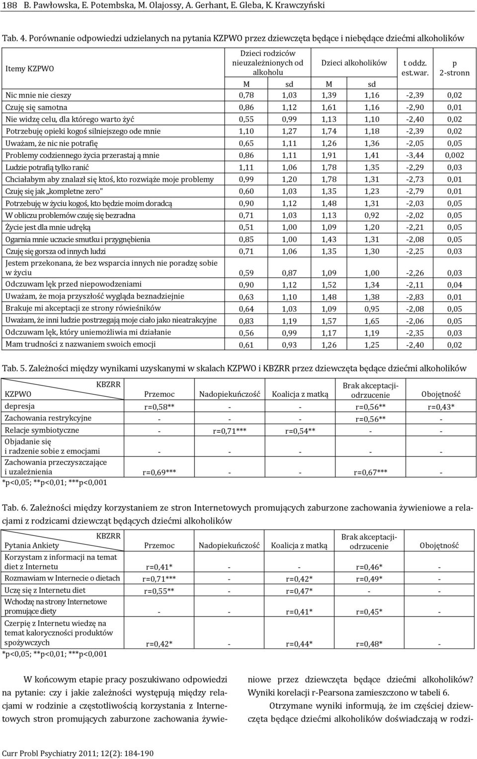 p 2-stronn M sd M sd Nic mnie nie cieszy 0,78 1,03 1,39 1,16-2,39 0,02 Czuję się samotna 0,86 1,12 1,61 1,16-2,90 0,01 Nie widzę celu, dla którego warto żyć 0,55 0,99 1,13 1,10-2,40 0,02 Potrzebuję