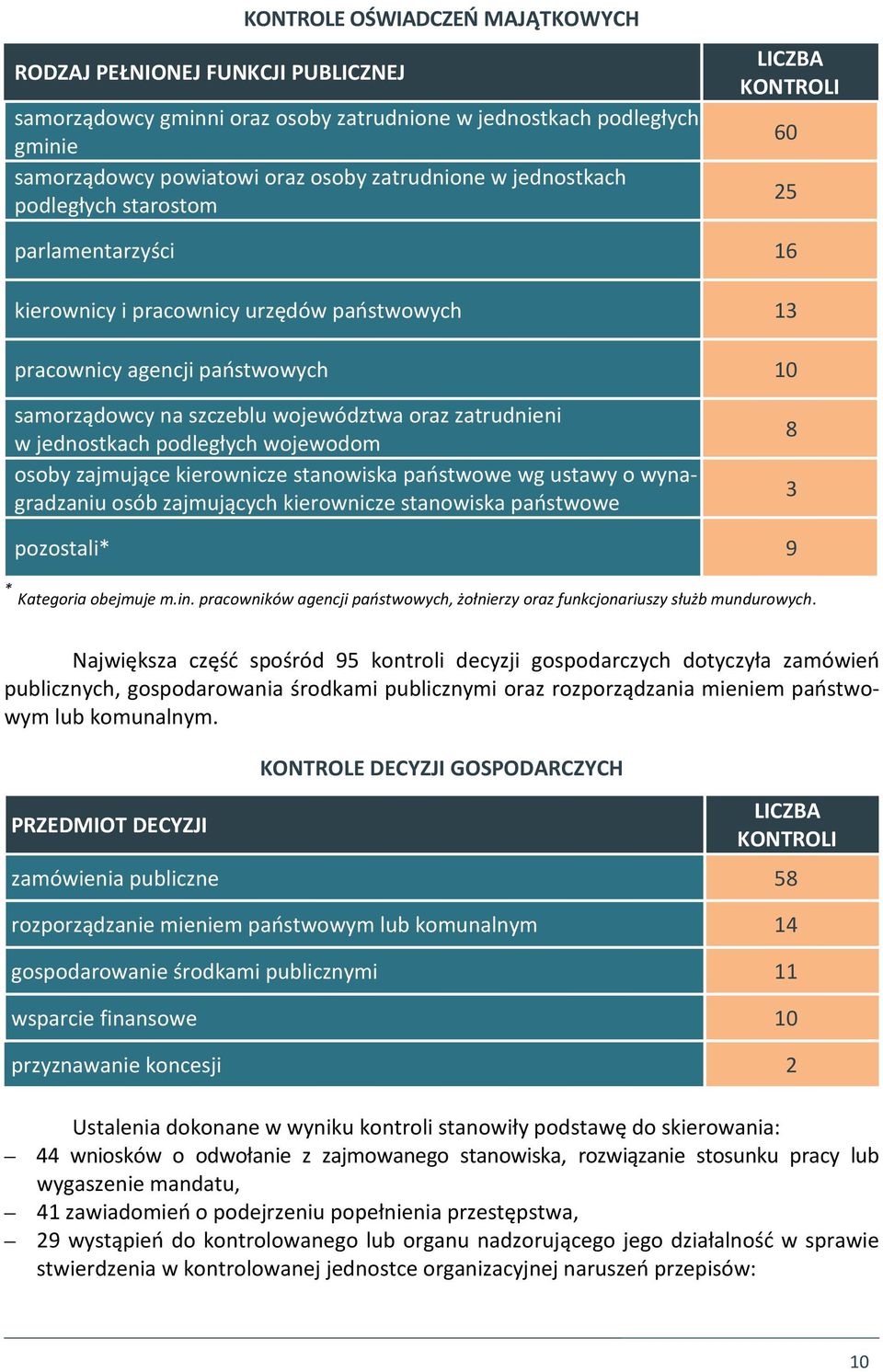 zatrudnieni w jednostkach podległych wojewodom osoby zajmujące kierownicze stanowiska państwowe wg ustawy o wynagradzaniu osób zajmujących kierownicze stanowiska państwowe 8 3 pozostali* 9 *