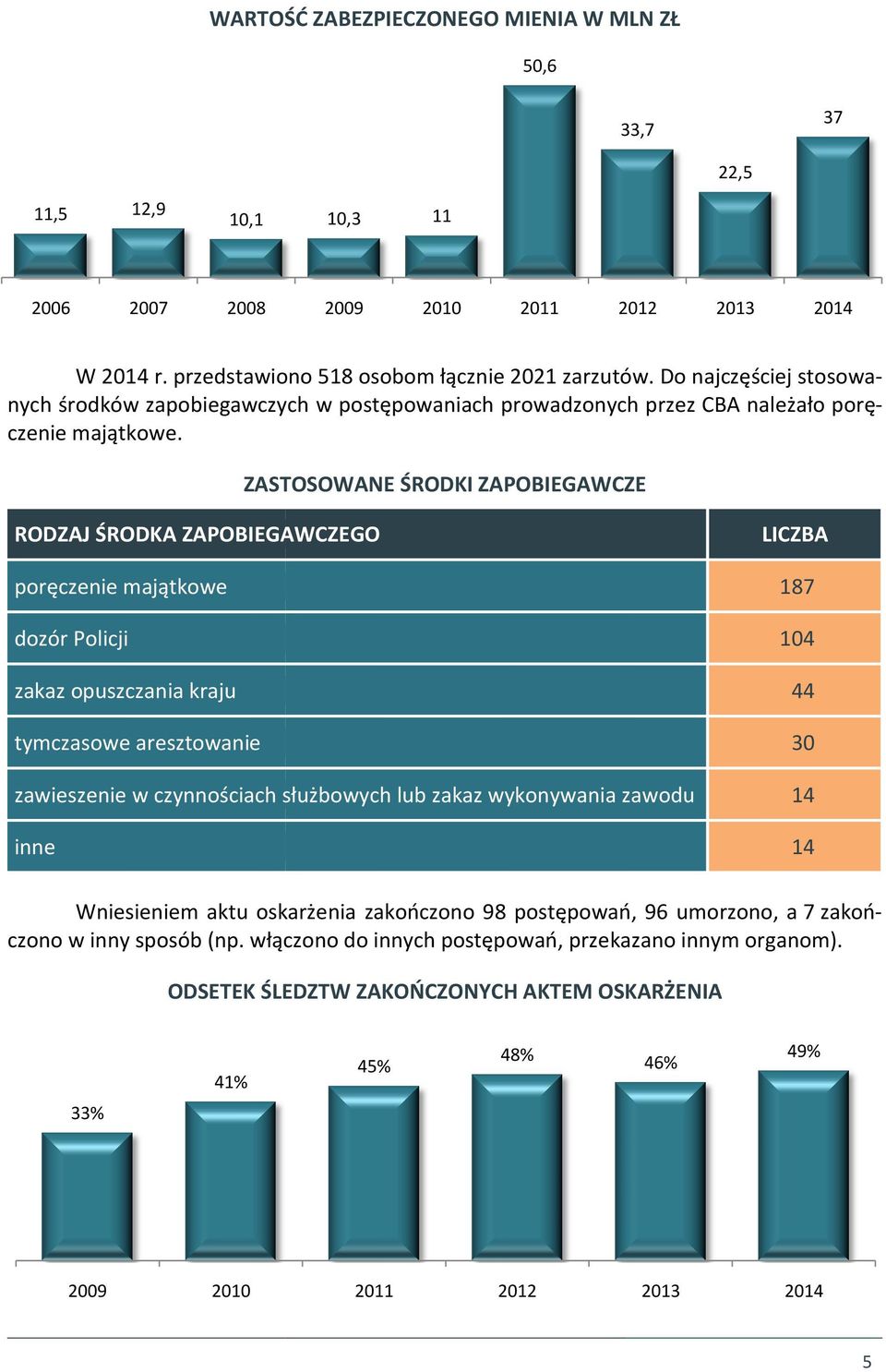 ZASTOSOWANE ŚRODKI ZAPOBIEGAWCZE RODZAJ ŚRODKA ZAPOBIEGAWCZEGO poręczenie majątkowe dozór Policji zakaz opuszczania kraju tymczasowe aresztowanie zawieszenie w czynnościach służbowych lub zakaz