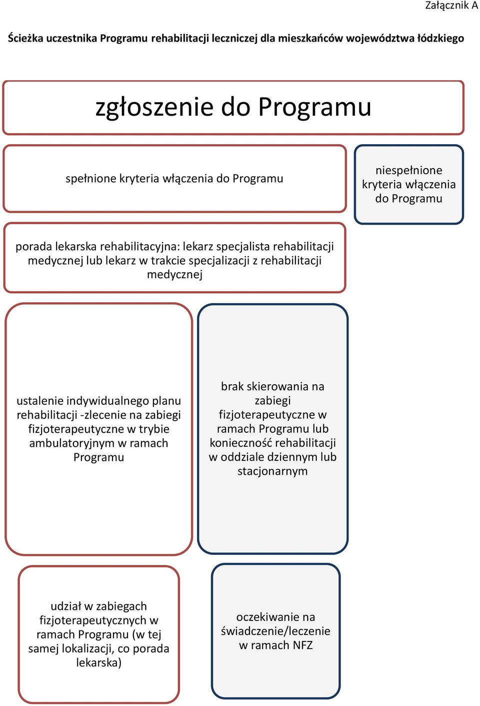 rehabilitacji -zlecenie na zabiegi fizjoterapeutyczne w trybie ambulatoryjnym w ramach Programu brak skierowania na zabiegi fizjoterapeutyczne w ramach Programu lub konieczność