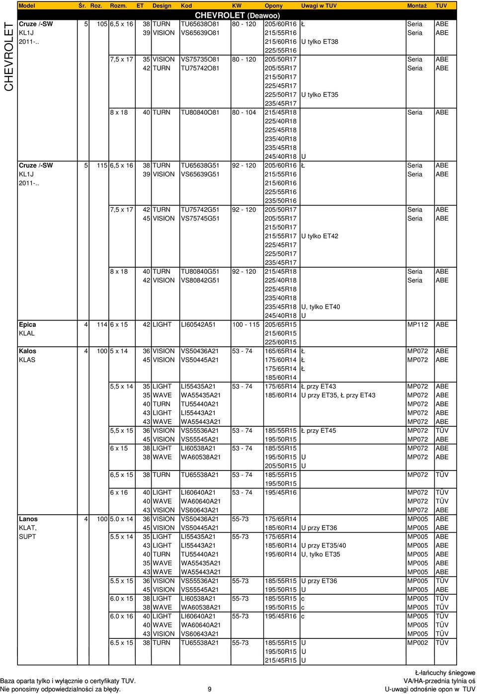 TU80840O81 80-104 215/45R18 Seria ABE 225/40R18 225/45R18 235/40R18 235/45R18 245/40R18 U Cruze /-SW 5 115 6,5 x 16 38 TURN TU65638G51 92-120 205/60R16 Ł Seria ABE KL1J 39 VISION VS65639G51 215/55R16