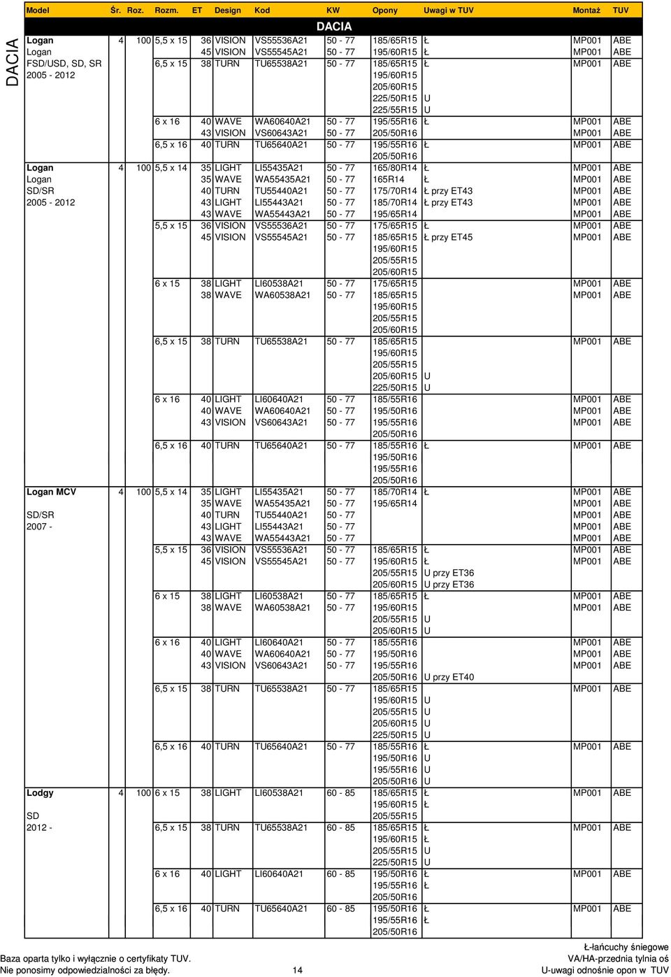 195/55R16 Ł MP001 ABE 205/50R16 Logan 4 100 5,5 x 14 35 LIGHT LI55435A21 50-77 165/80R14 Ł MP001 ABE Logan 35 WAVE WA55435A21 50-77 165R14 Ł MP001 ABE SD/SR 40 TURN TU55440A21 50-77 175/70R14 Ł przy