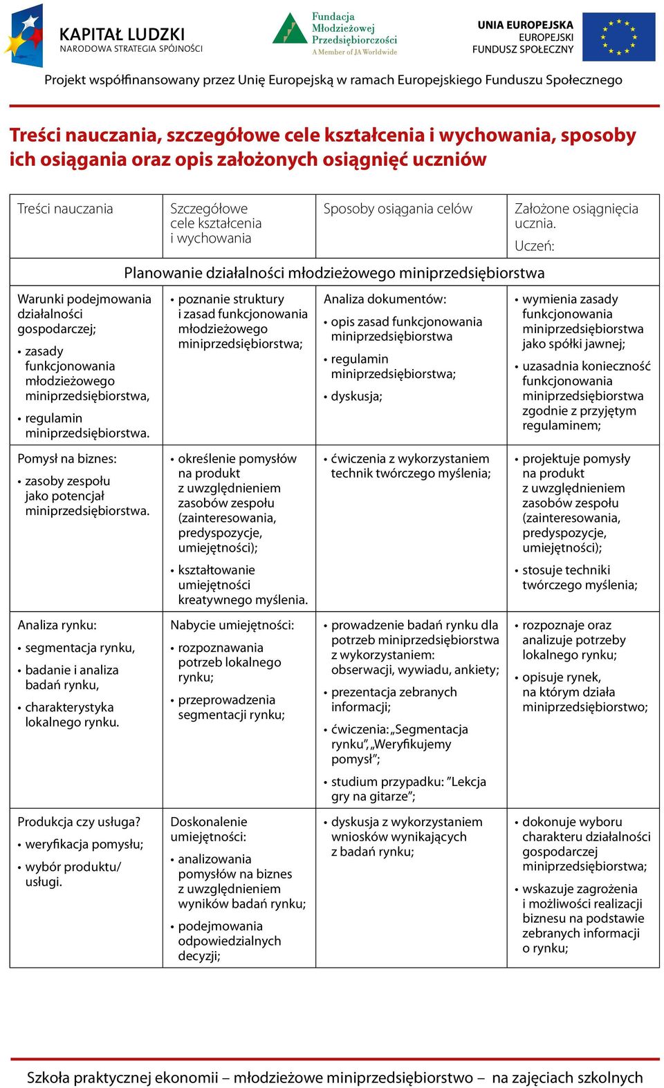 Szczegółowe cele kształcenia i wychowania Sposoby osiągania celów Planowanie działalności młodzieżowego miniprzedsiębiorstwa poznanie struktury i zasad funkcjonowania młodzieżowego Analiza