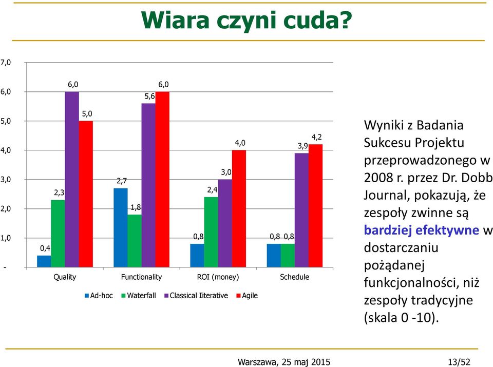 Functionality ROI (money) Schedule Ad-hoc Waterfall Classical Iiterative Agile Wyniki z Badania Sukcesu