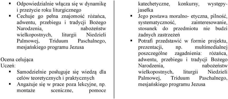 montaże sceniczne, pomoce katechetyczne, konkursy, występyjasełka Jego postawa moralno- etyczna, pilność, systematyczność, zainteresowanie, stosunek do przedmiotu nie budzi żadnych zastrzeżeń Potrafi