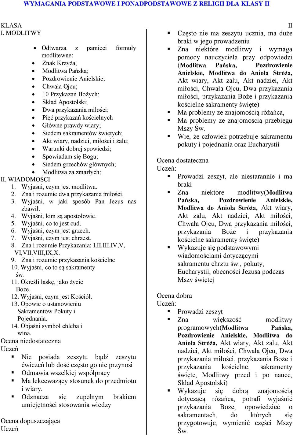 kościelnych Główne prawdy wiary; Siedem sakramentów świętych; Akt wiary, nadziei, miłości i żalu; Warunki dobrej spowiedzi; Spowiadam się Bogu; Siedem grzechów głównych; Modlitwa za zmarłych; 1.